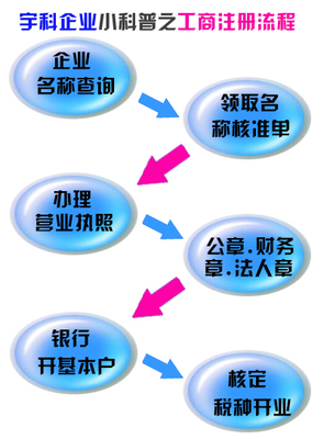 上海注册公司流程 上海注册公司流程